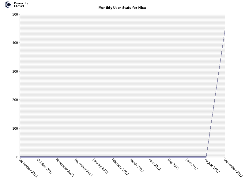 Monthly User Stats for Nixx